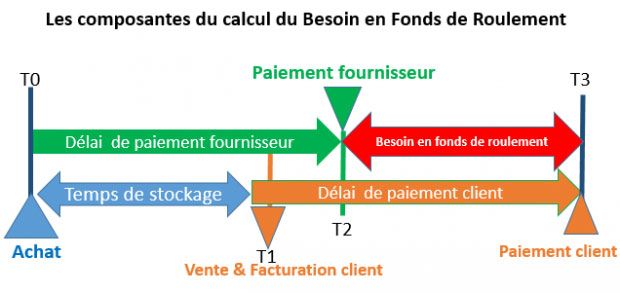 Le besoin en fonds de roulement